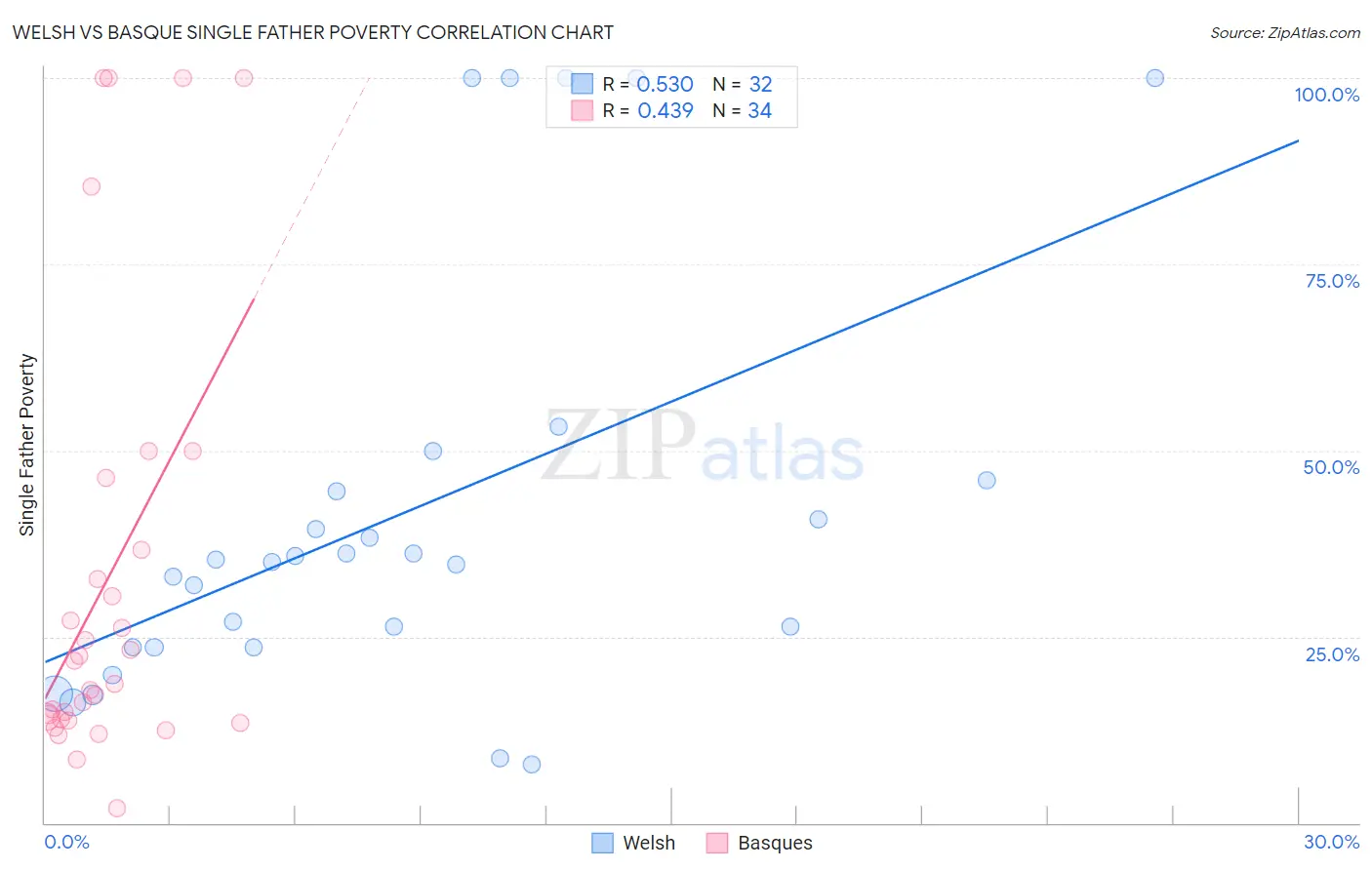 Welsh vs Basque Single Father Poverty