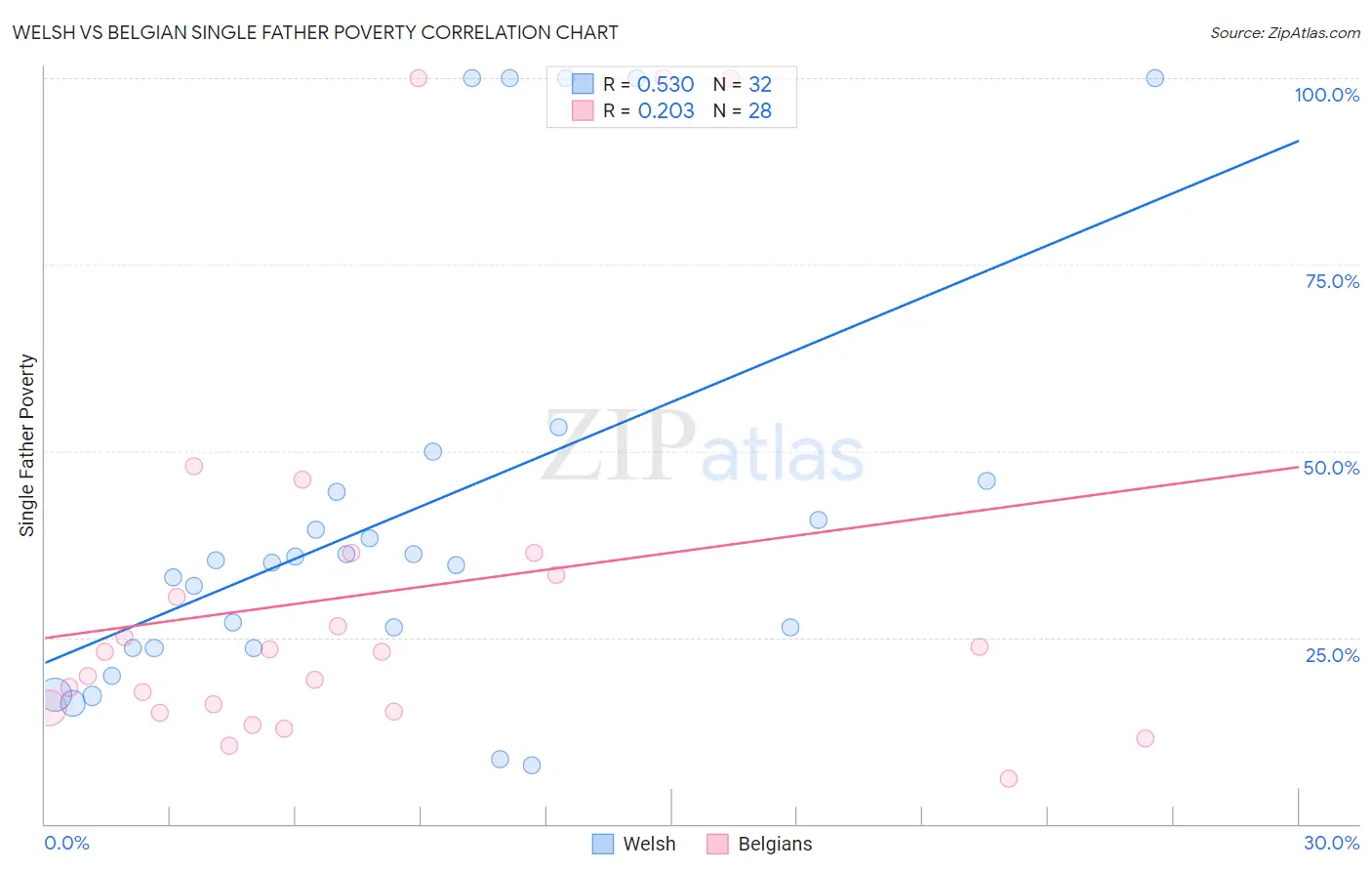 Welsh vs Belgian Single Father Poverty