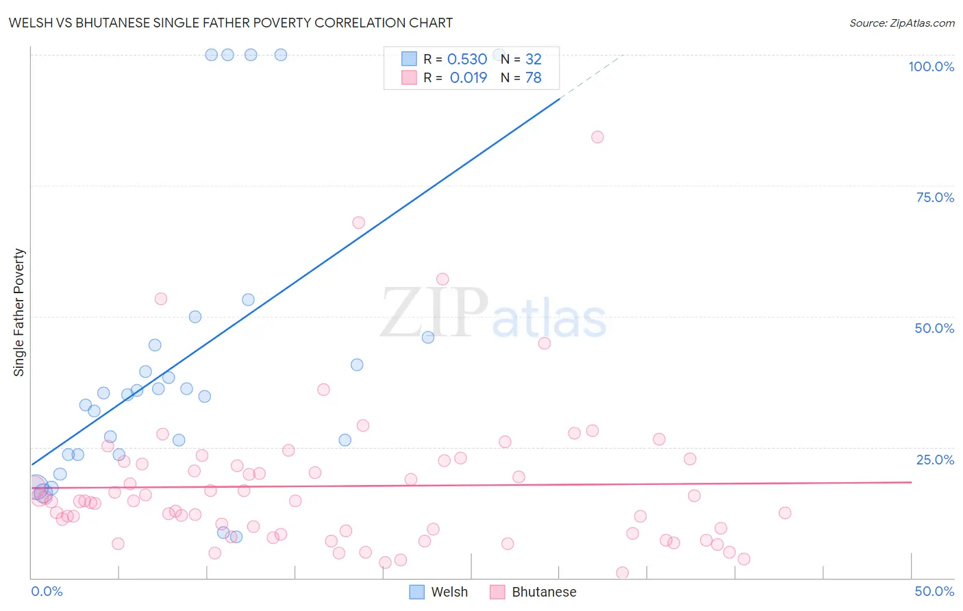 Welsh vs Bhutanese Single Father Poverty