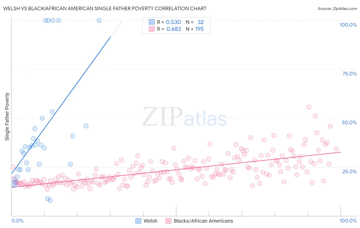 Welsh vs Black/African American Single Father Poverty