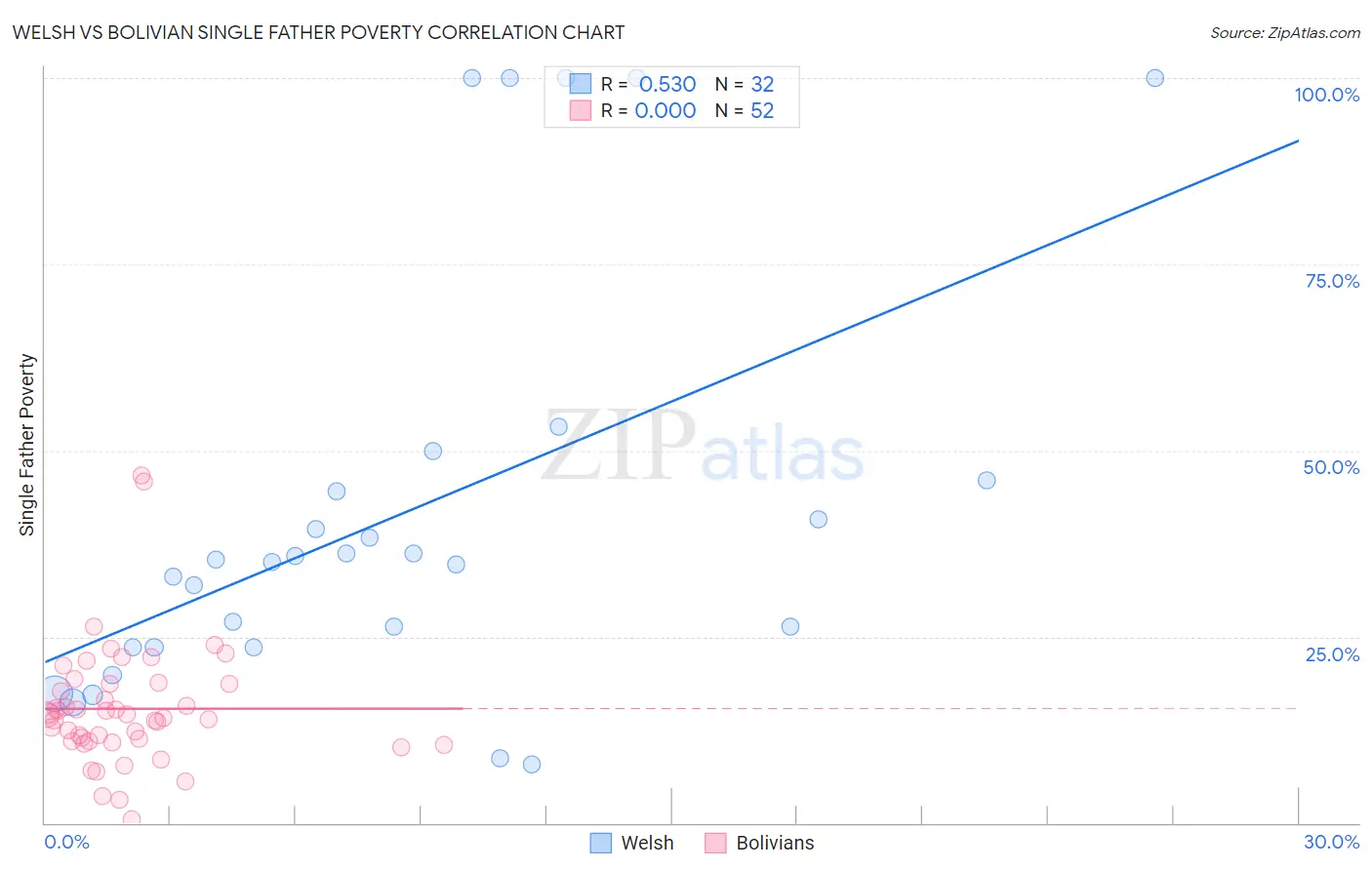 Welsh vs Bolivian Single Father Poverty