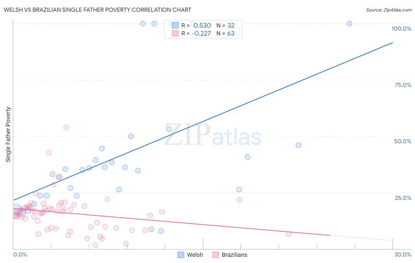 Welsh vs Brazilian Single Father Poverty