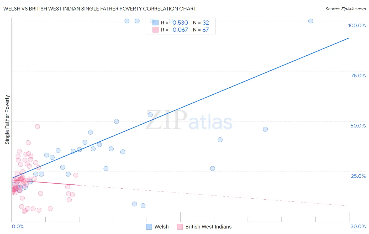 Welsh vs British West Indian Single Father Poverty