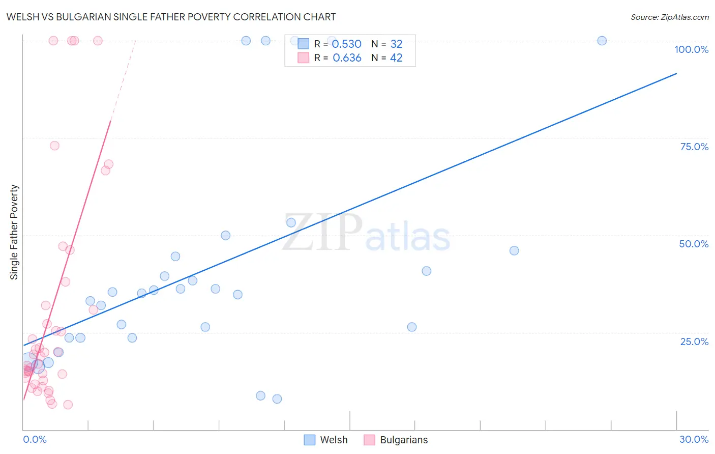 Welsh vs Bulgarian Single Father Poverty