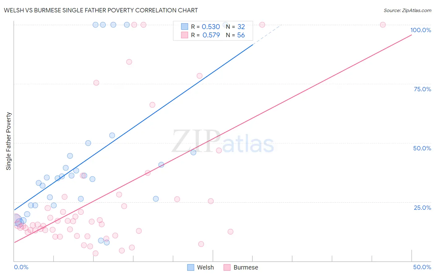 Welsh vs Burmese Single Father Poverty