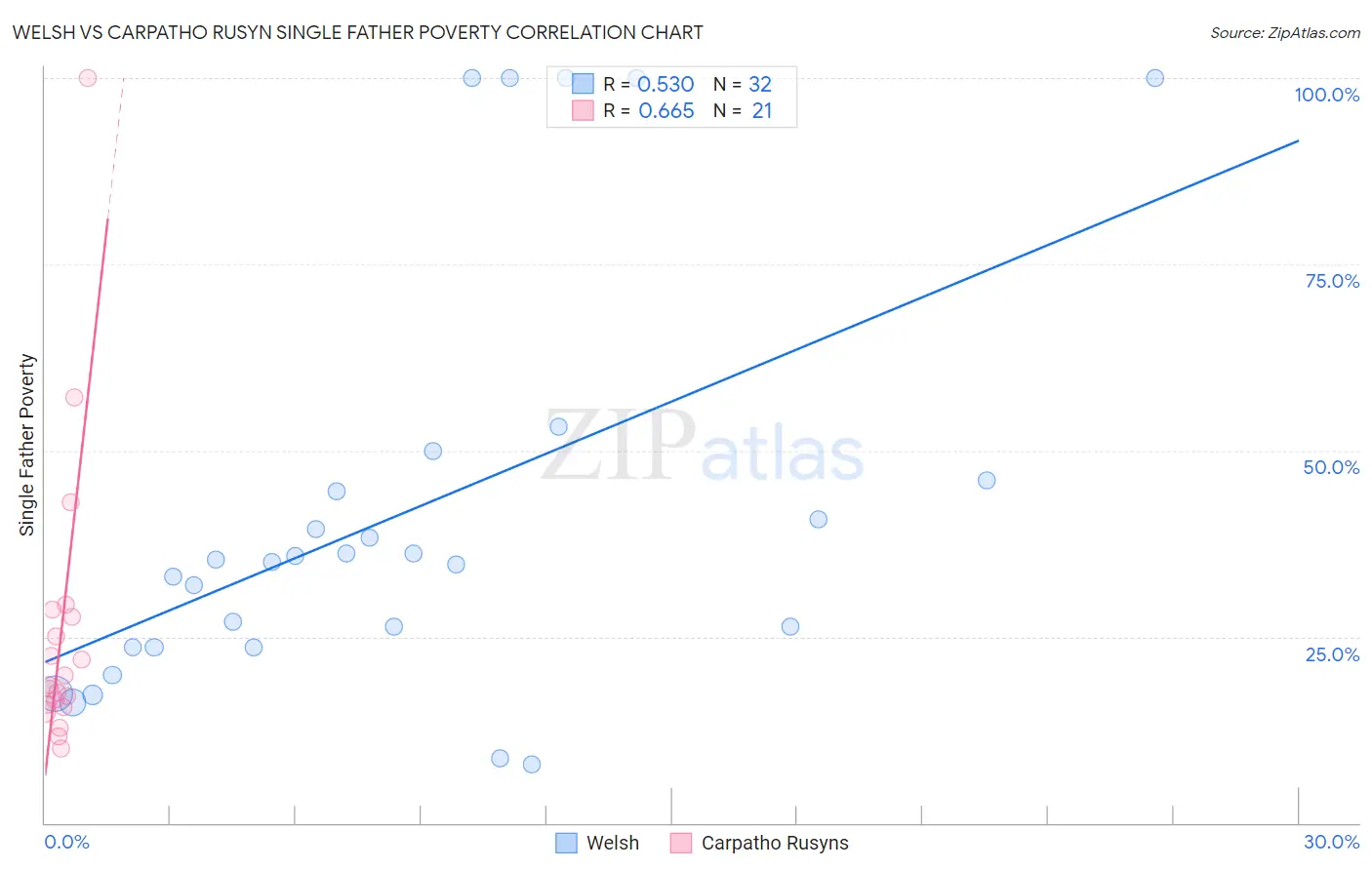 Welsh vs Carpatho Rusyn Single Father Poverty
