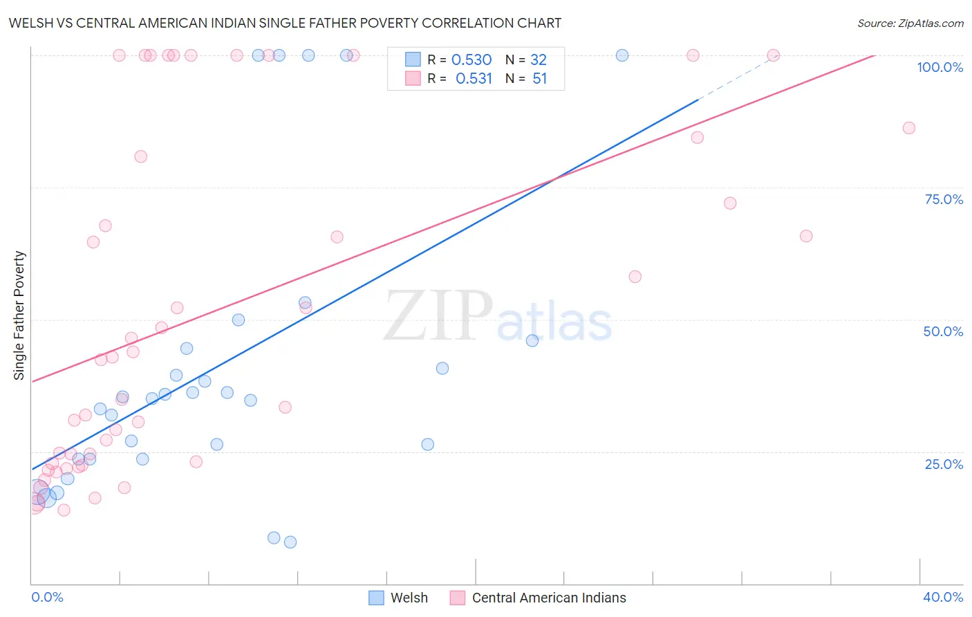 Welsh vs Central American Indian Single Father Poverty