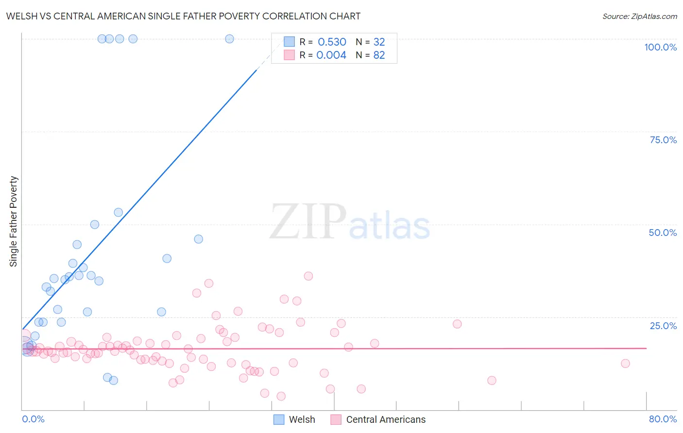 Welsh vs Central American Single Father Poverty