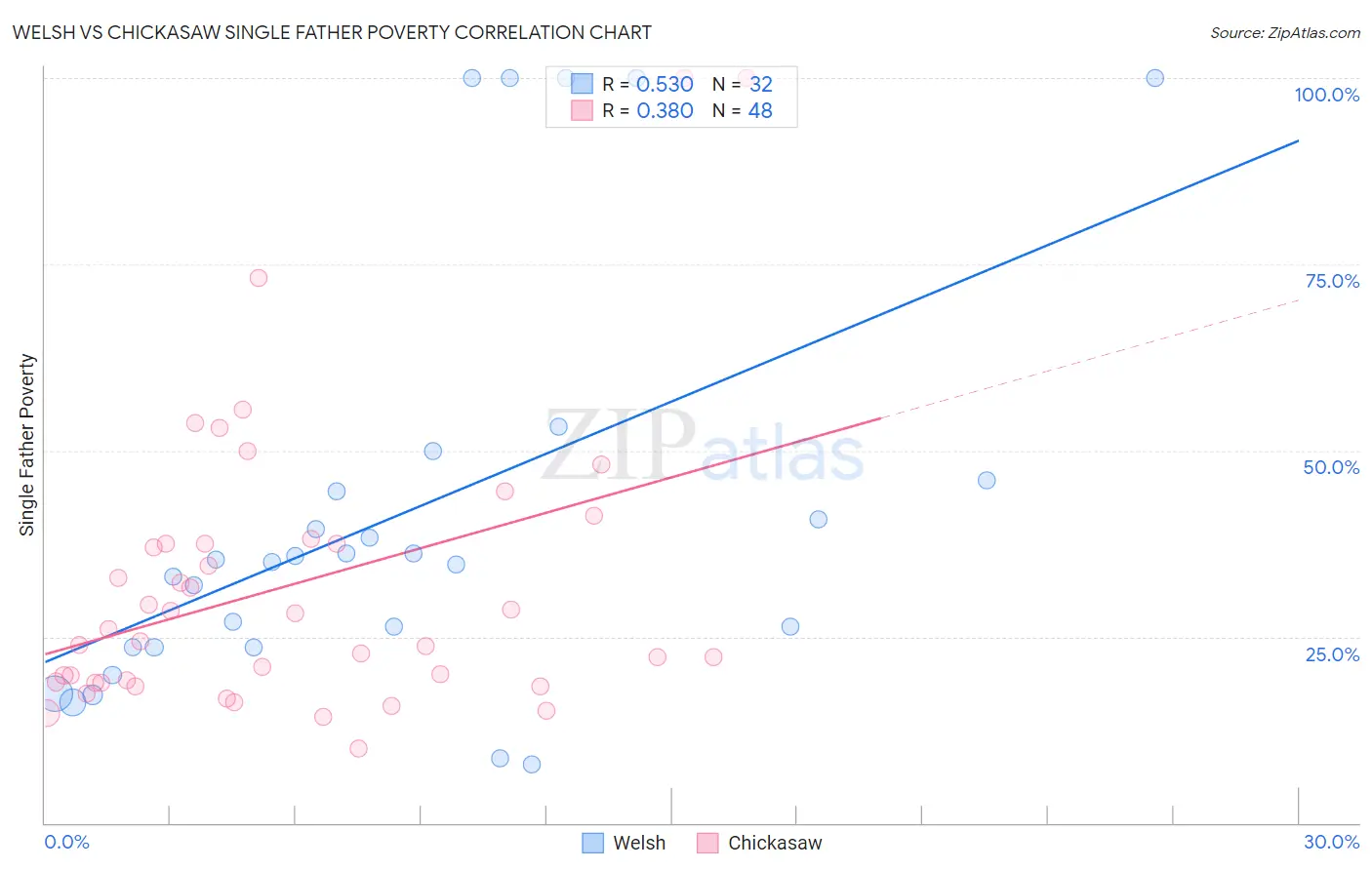 Welsh vs Chickasaw Single Father Poverty
