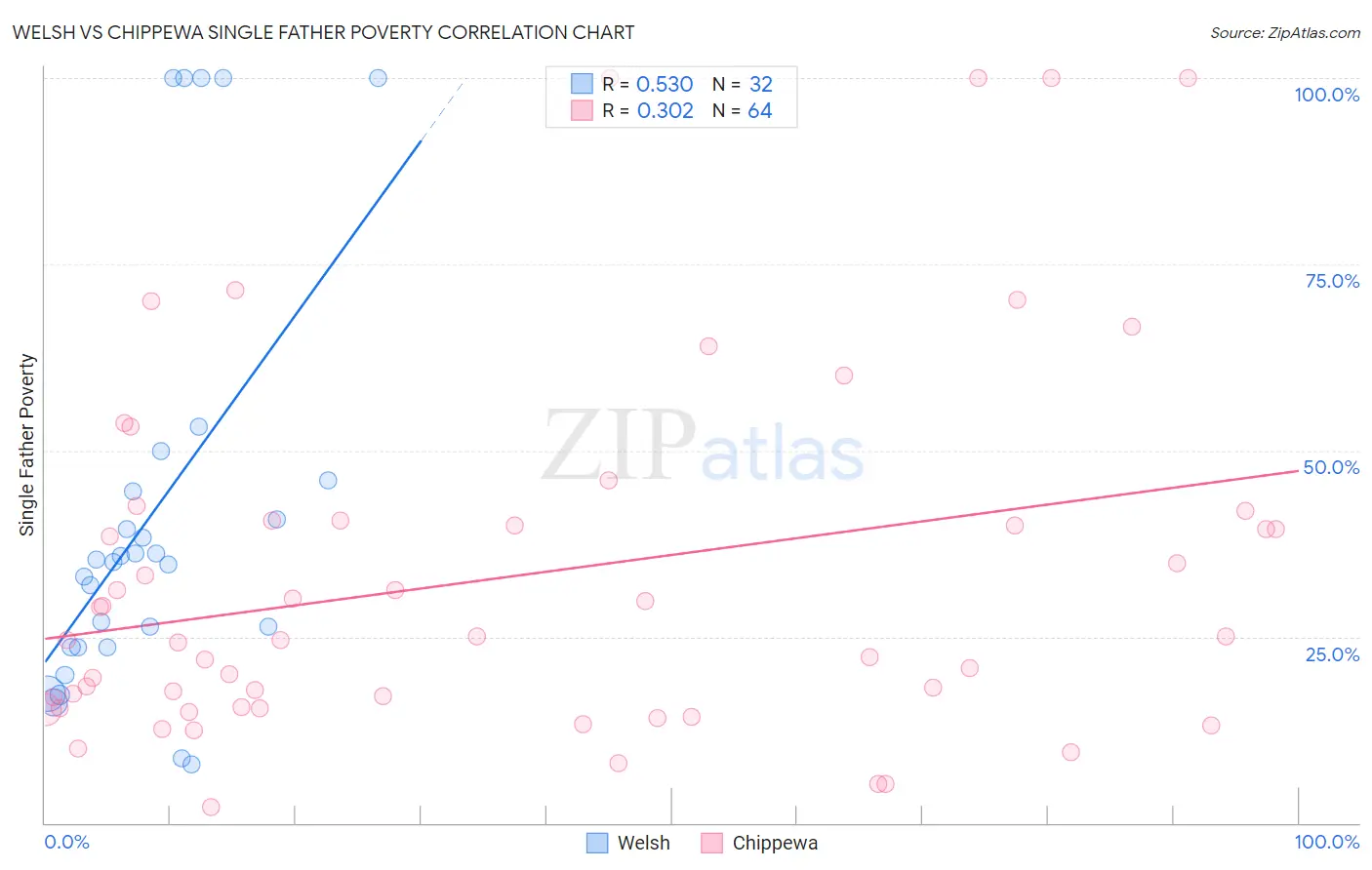 Welsh vs Chippewa Single Father Poverty