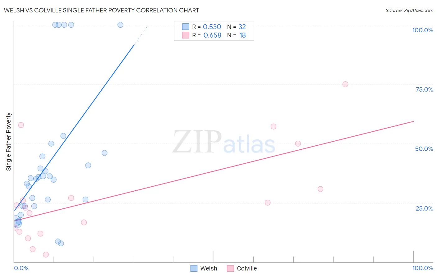 Welsh vs Colville Single Father Poverty