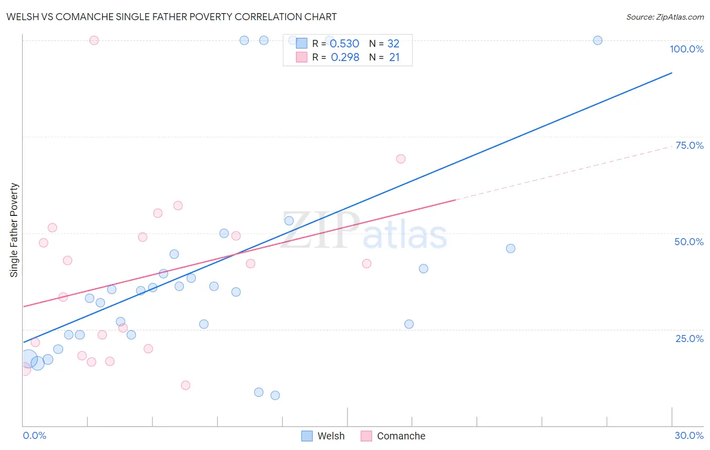 Welsh vs Comanche Single Father Poverty