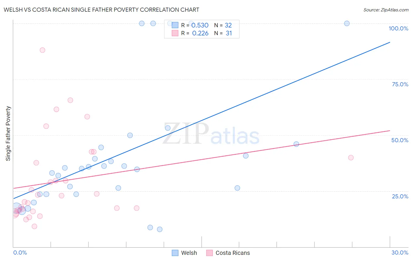 Welsh vs Costa Rican Single Father Poverty
