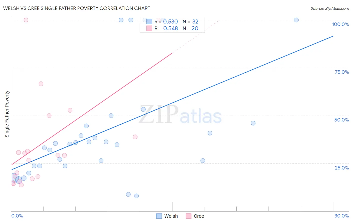 Welsh vs Cree Single Father Poverty
