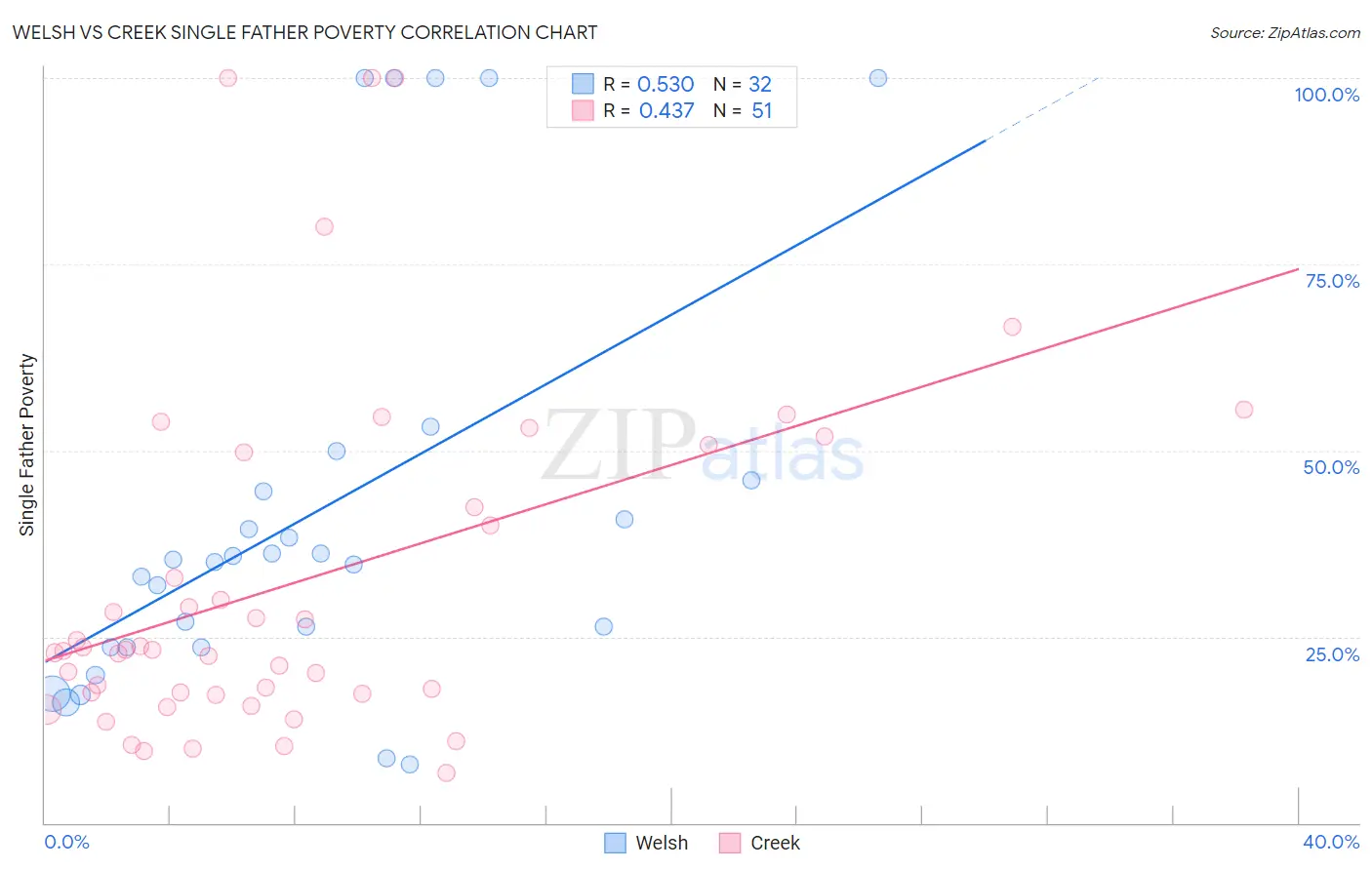 Welsh vs Creek Single Father Poverty