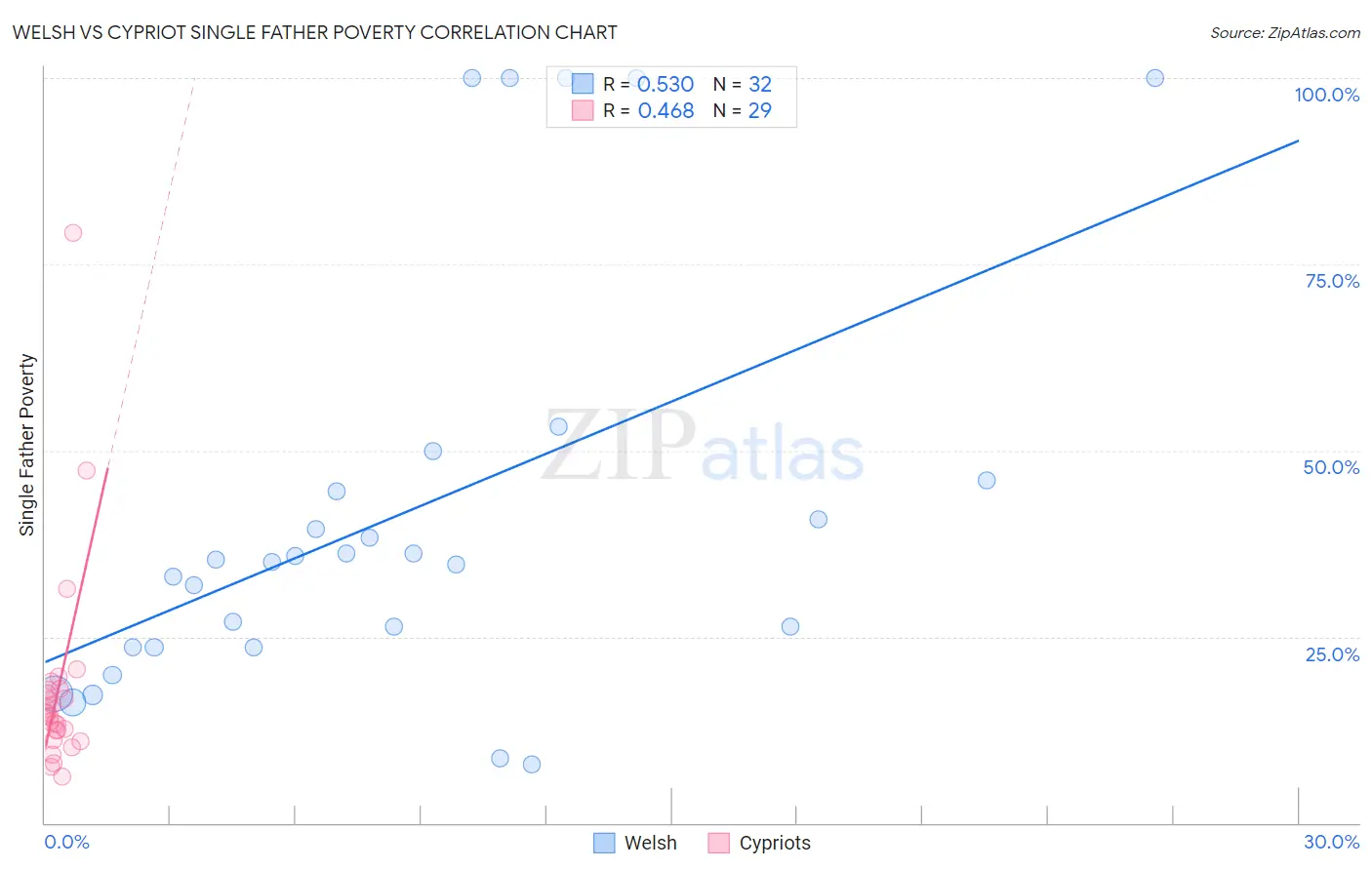 Welsh vs Cypriot Single Father Poverty