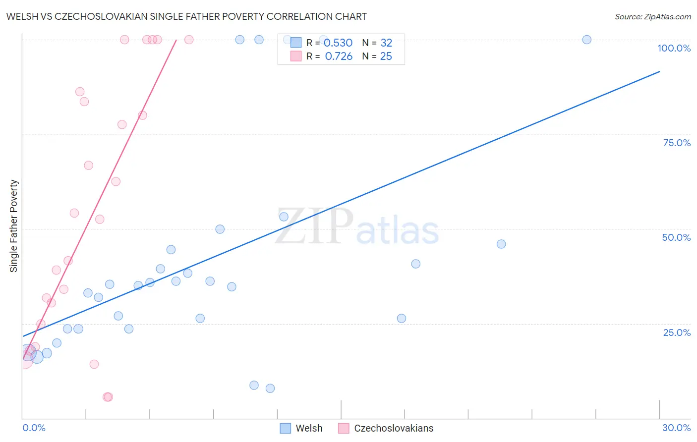 Welsh vs Czechoslovakian Single Father Poverty