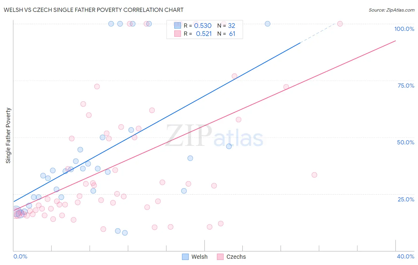Welsh vs Czech Single Father Poverty