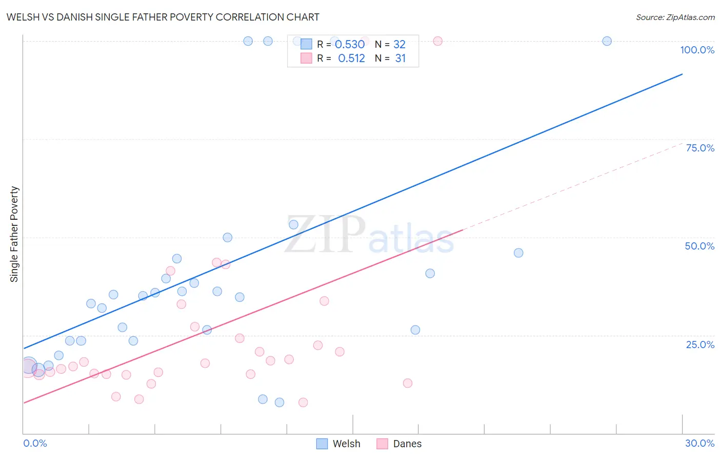 Welsh vs Danish Single Father Poverty