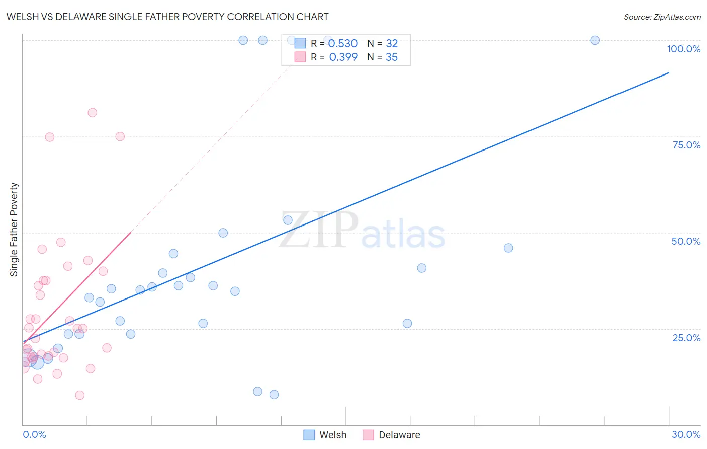 Welsh vs Delaware Single Father Poverty