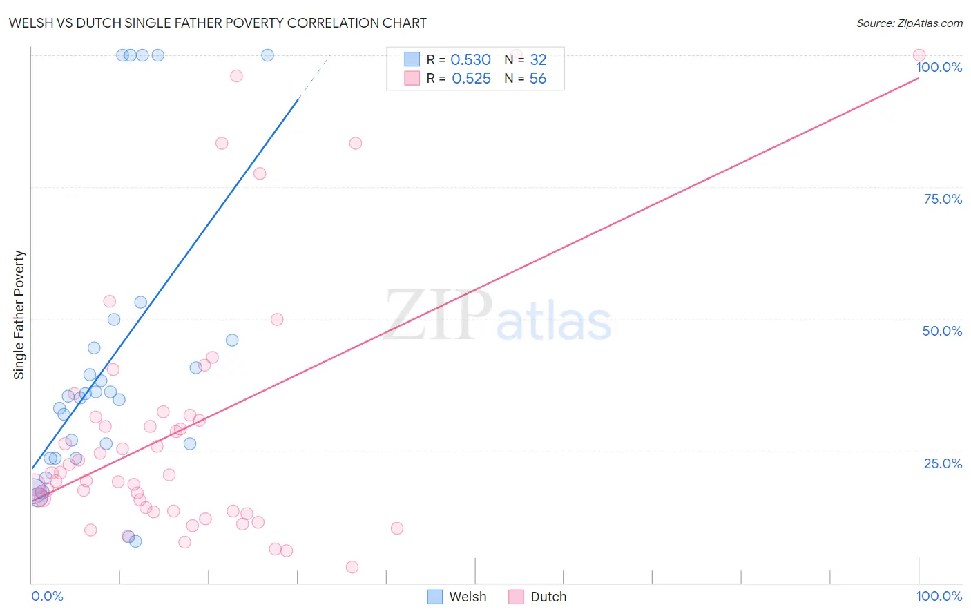Welsh vs Dutch Single Father Poverty