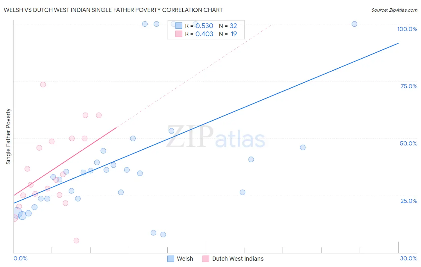 Welsh vs Dutch West Indian Single Father Poverty