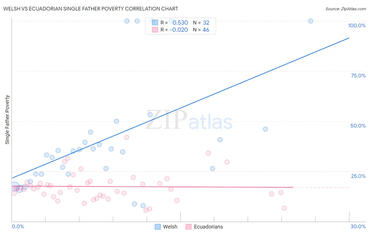 Welsh vs Ecuadorian Single Father Poverty
