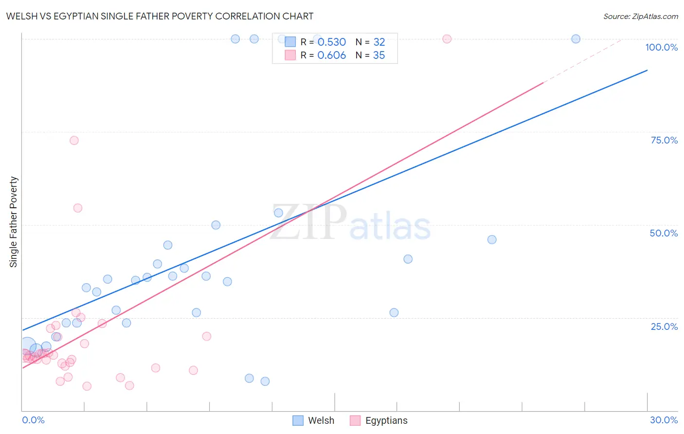 Welsh vs Egyptian Single Father Poverty