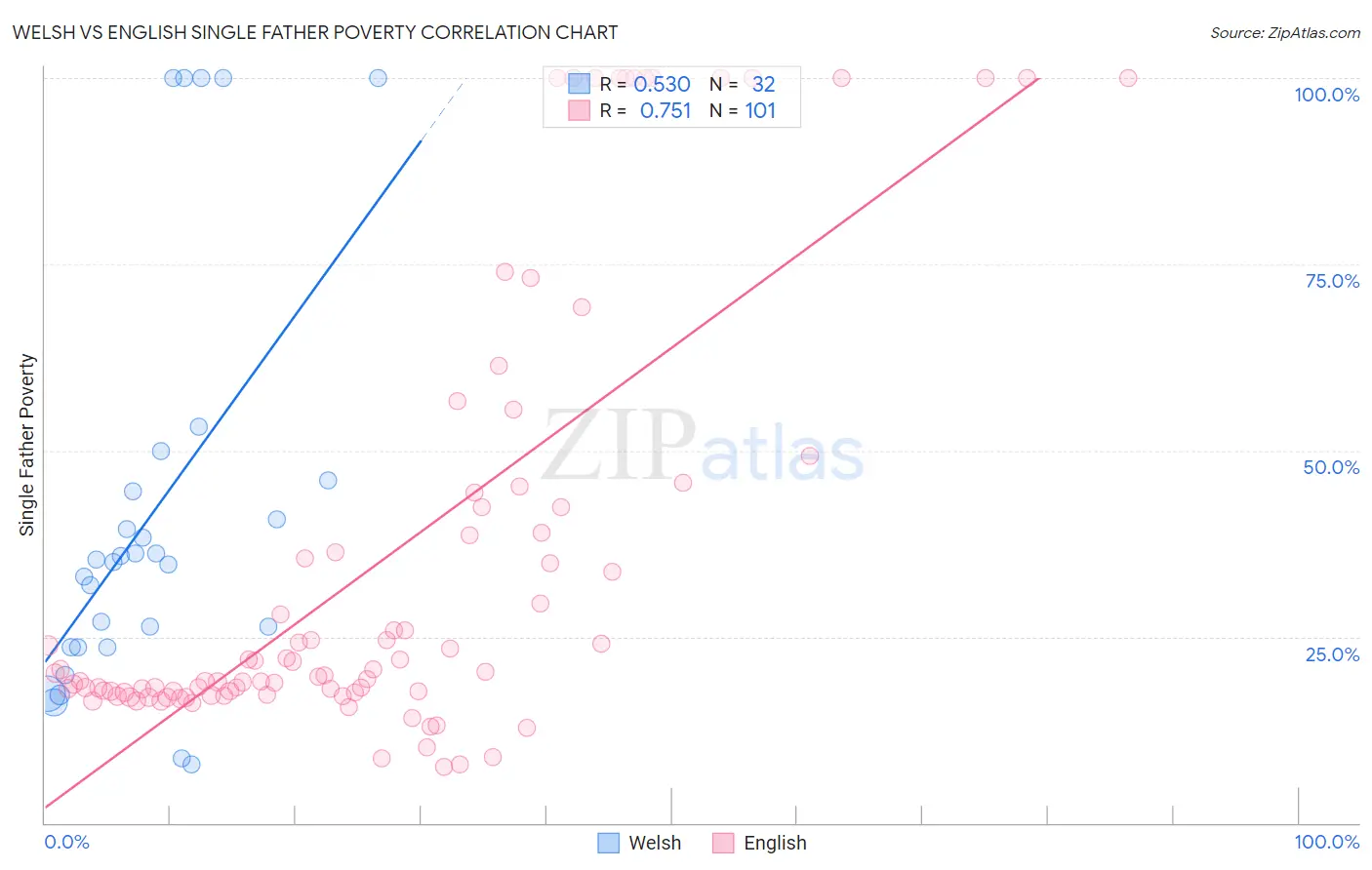 Welsh vs English Single Father Poverty