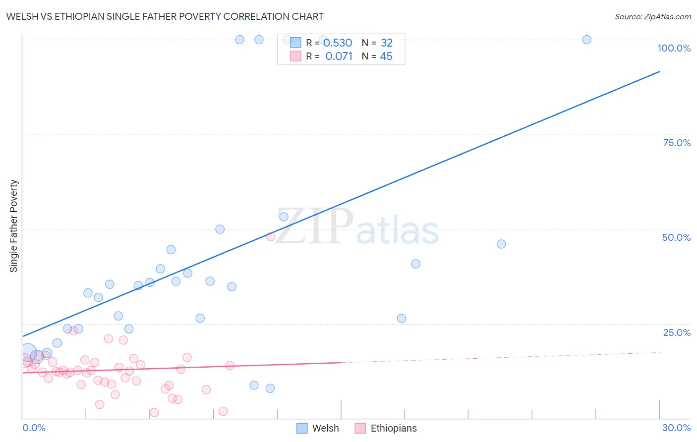 Welsh vs Ethiopian Single Father Poverty