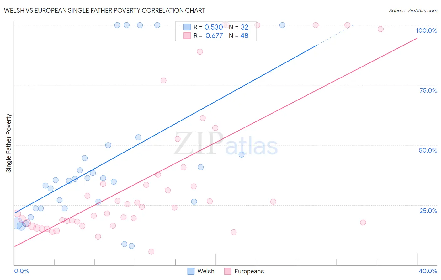 Welsh vs European Single Father Poverty