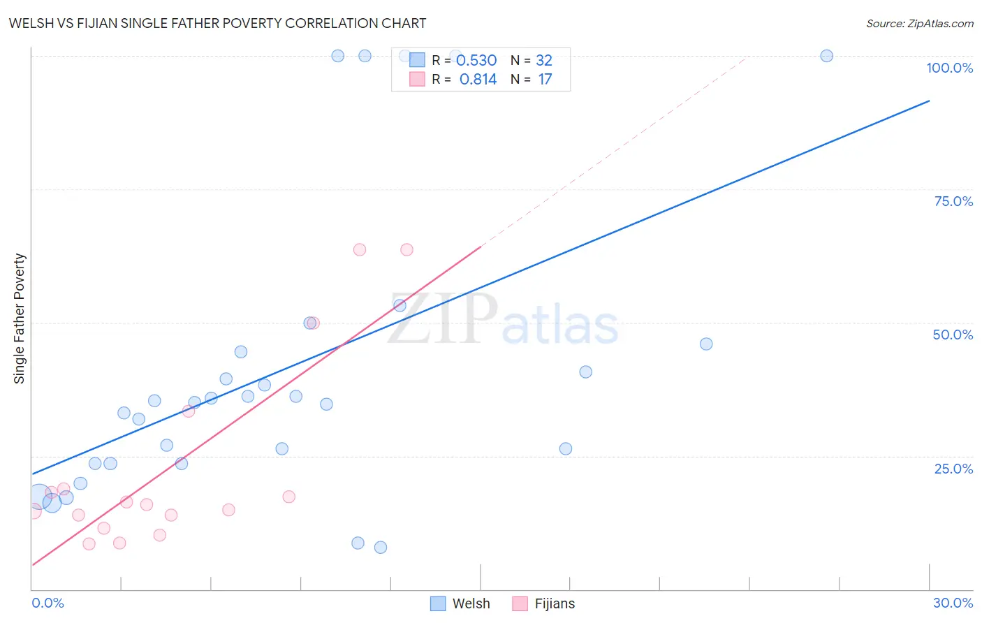 Welsh vs Fijian Single Father Poverty