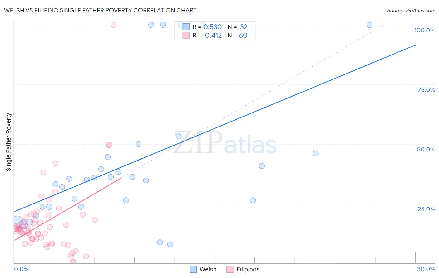 Welsh vs Filipino Single Father Poverty