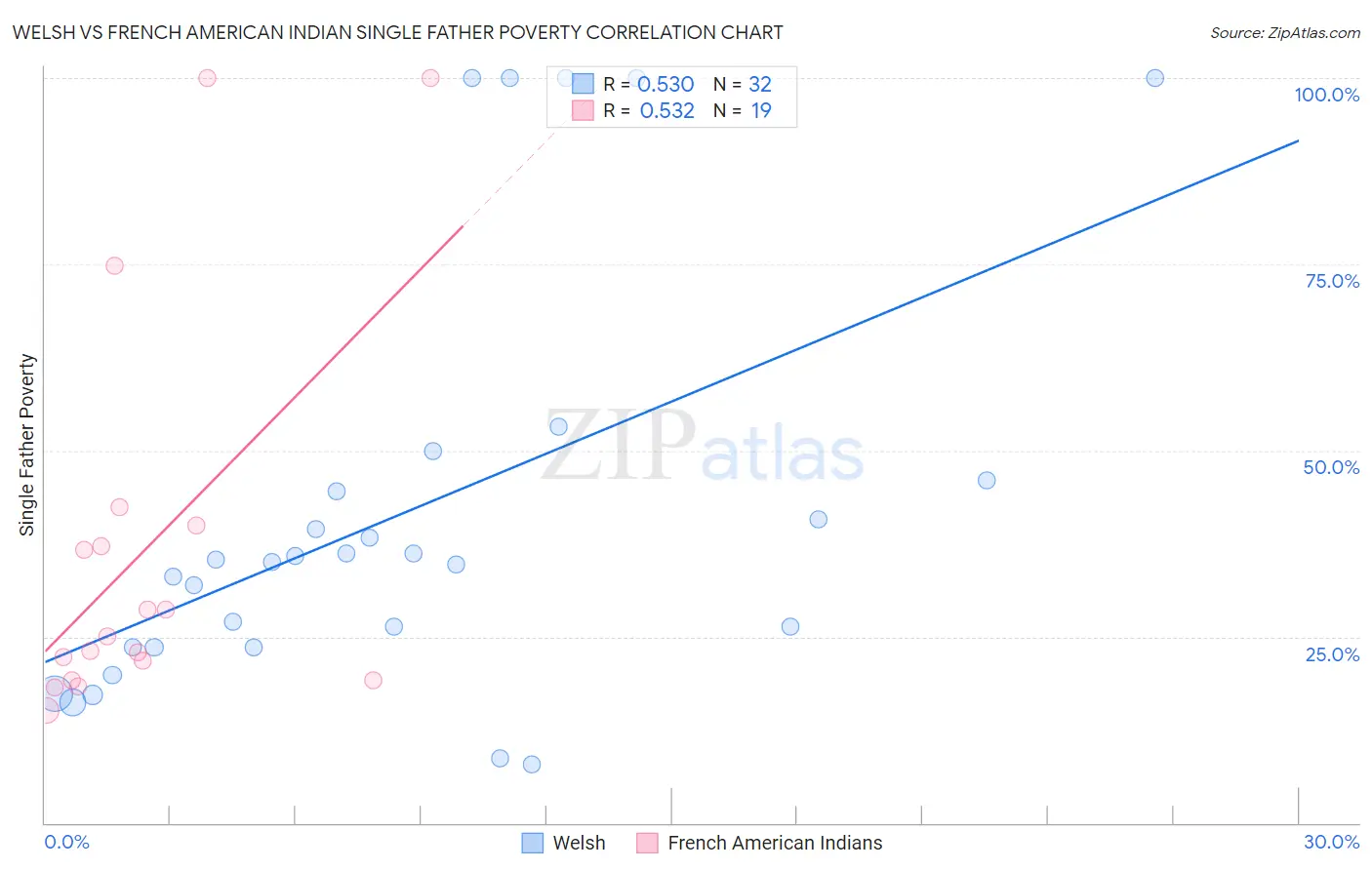 Welsh vs French American Indian Single Father Poverty