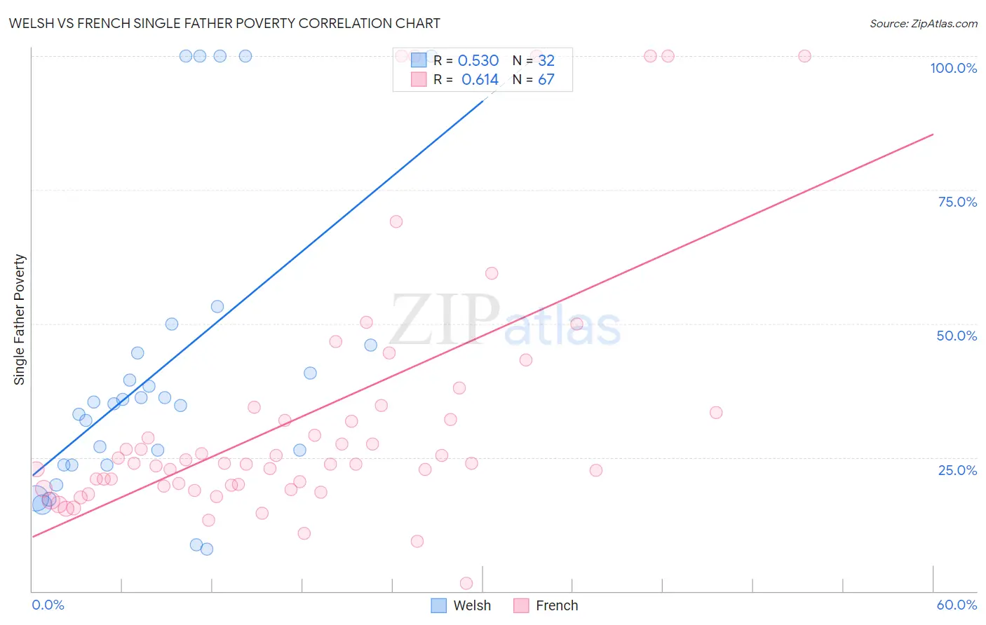 Welsh vs French Single Father Poverty