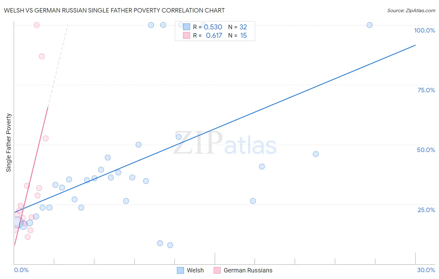 Welsh vs German Russian Single Father Poverty