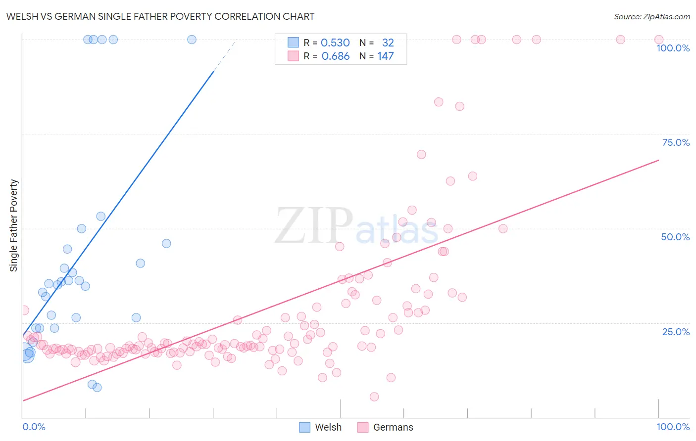 Welsh vs German Single Father Poverty