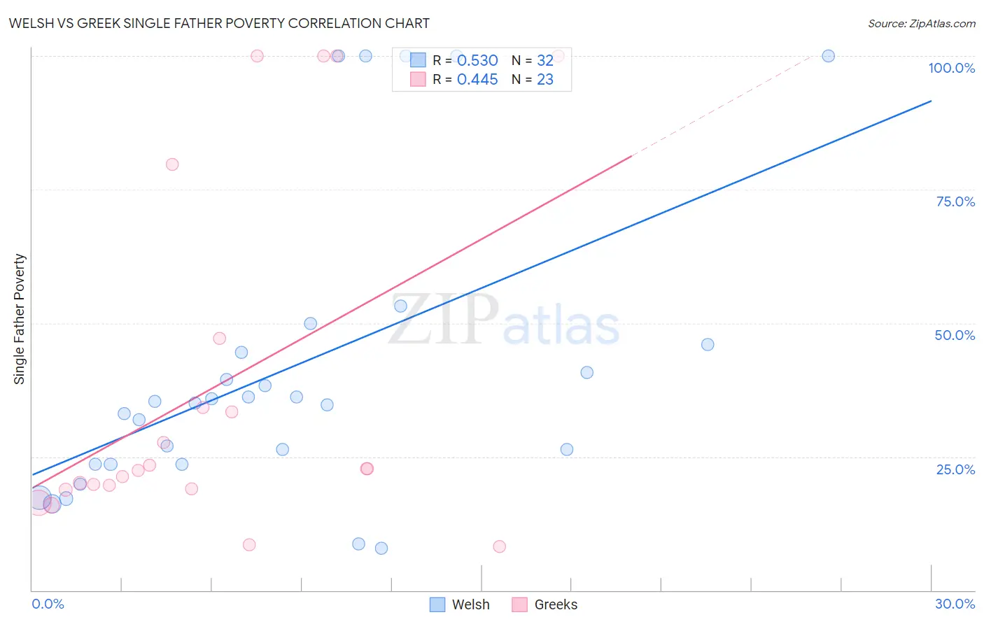 Welsh vs Greek Single Father Poverty