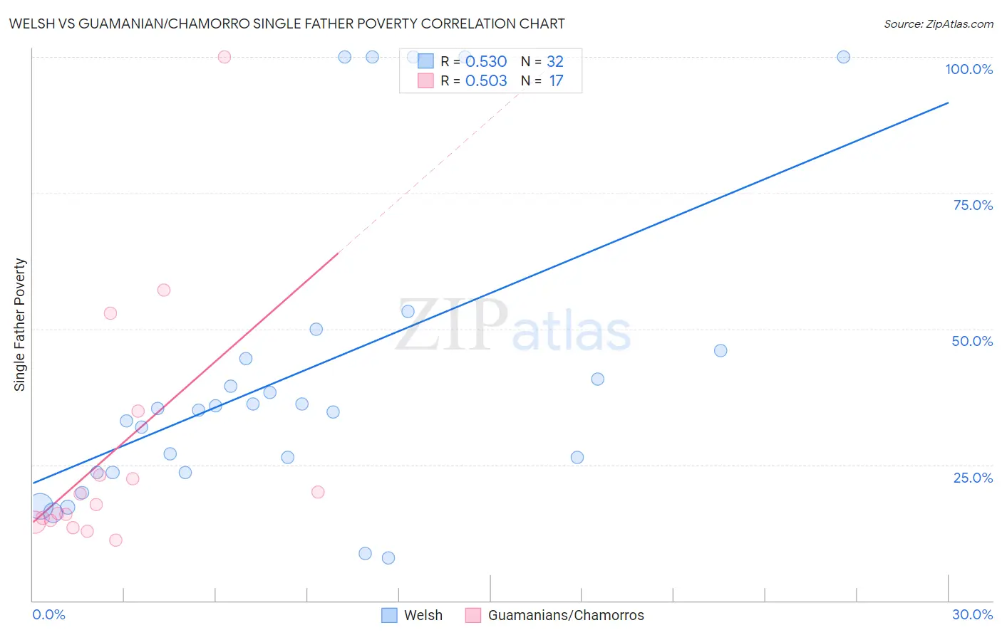 Welsh vs Guamanian/Chamorro Single Father Poverty