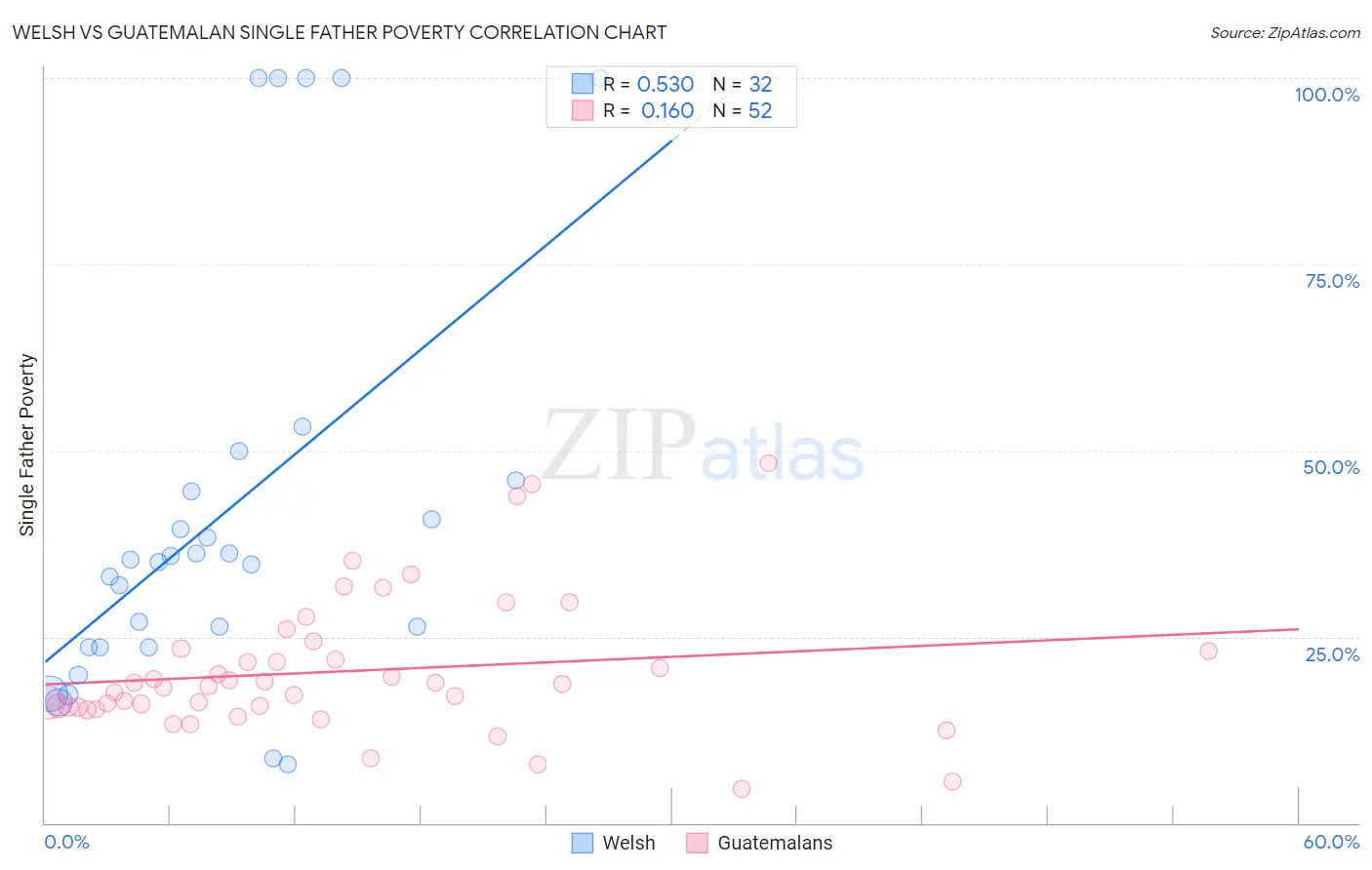 Welsh vs Guatemalan Single Father Poverty