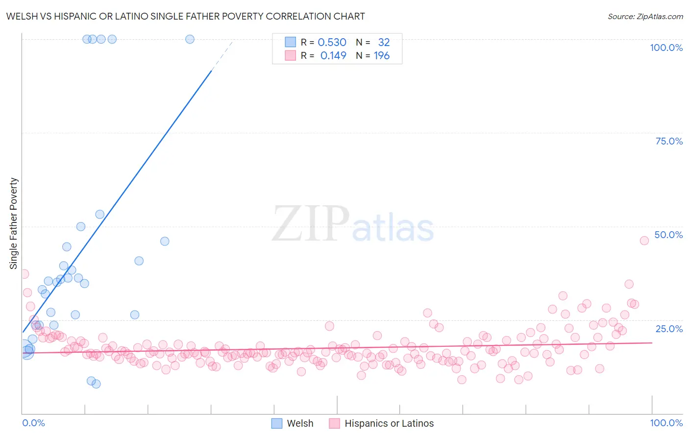 Welsh vs Hispanic or Latino Single Father Poverty