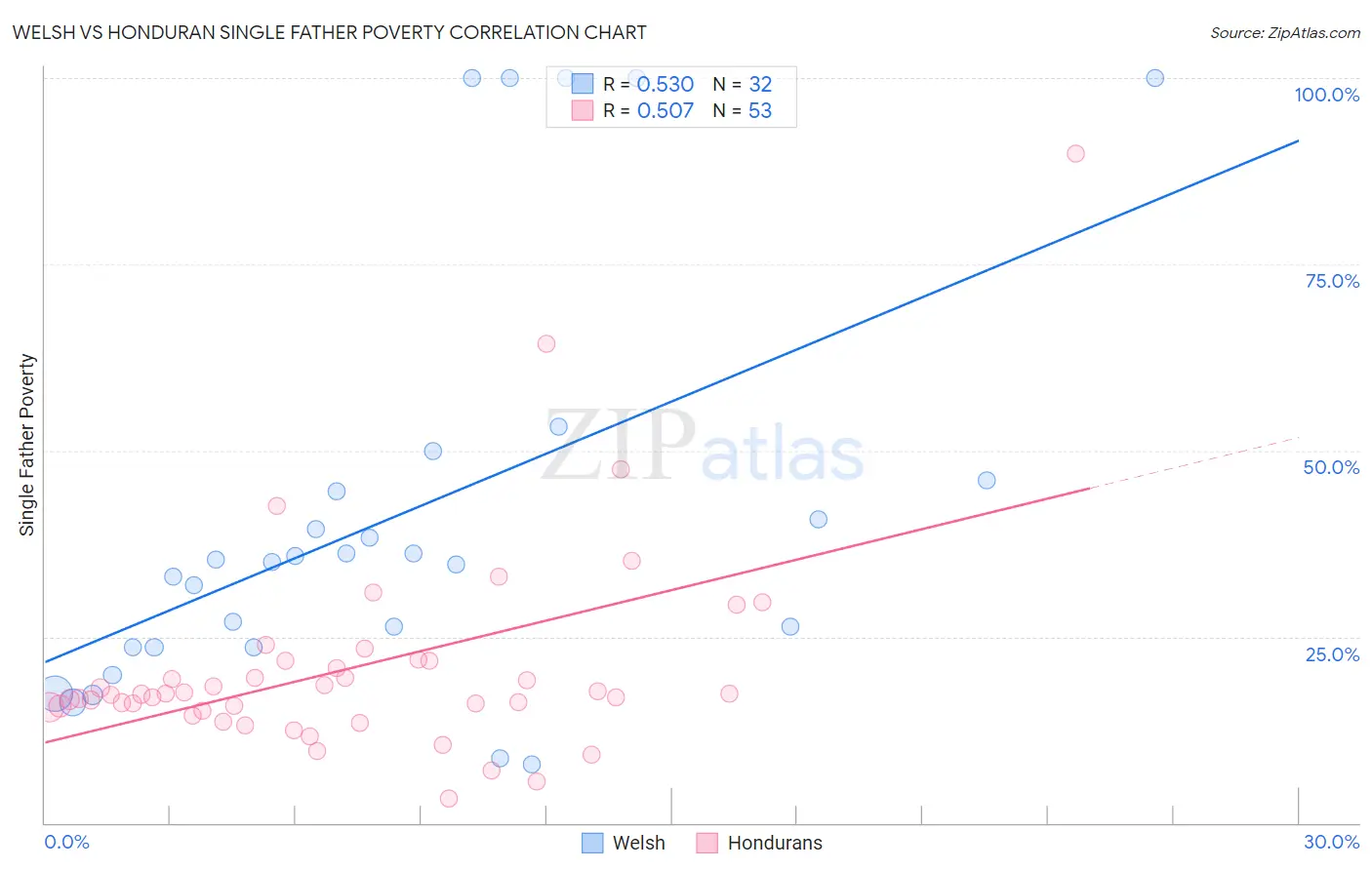 Welsh vs Honduran Single Father Poverty