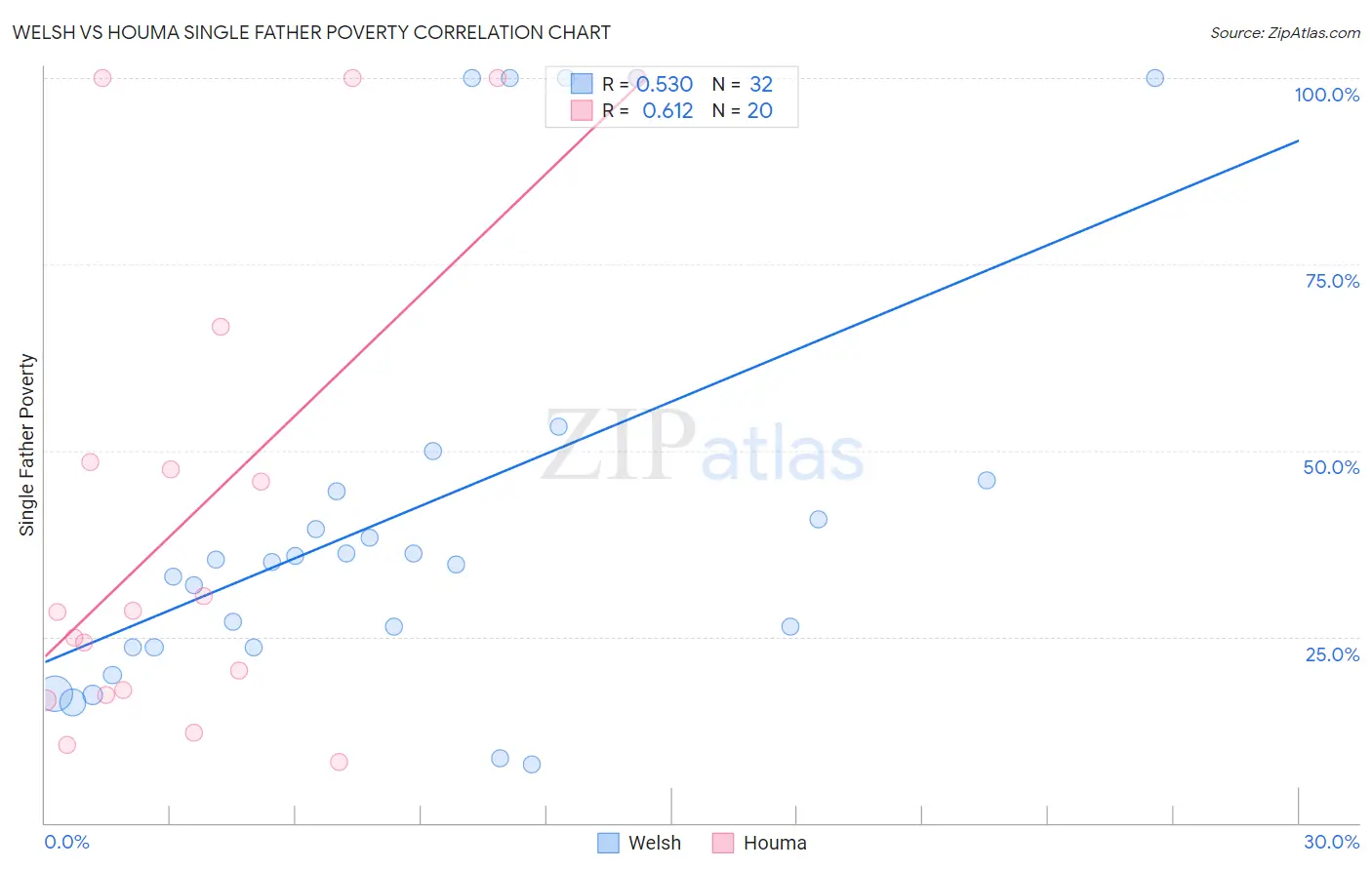 Welsh vs Houma Single Father Poverty