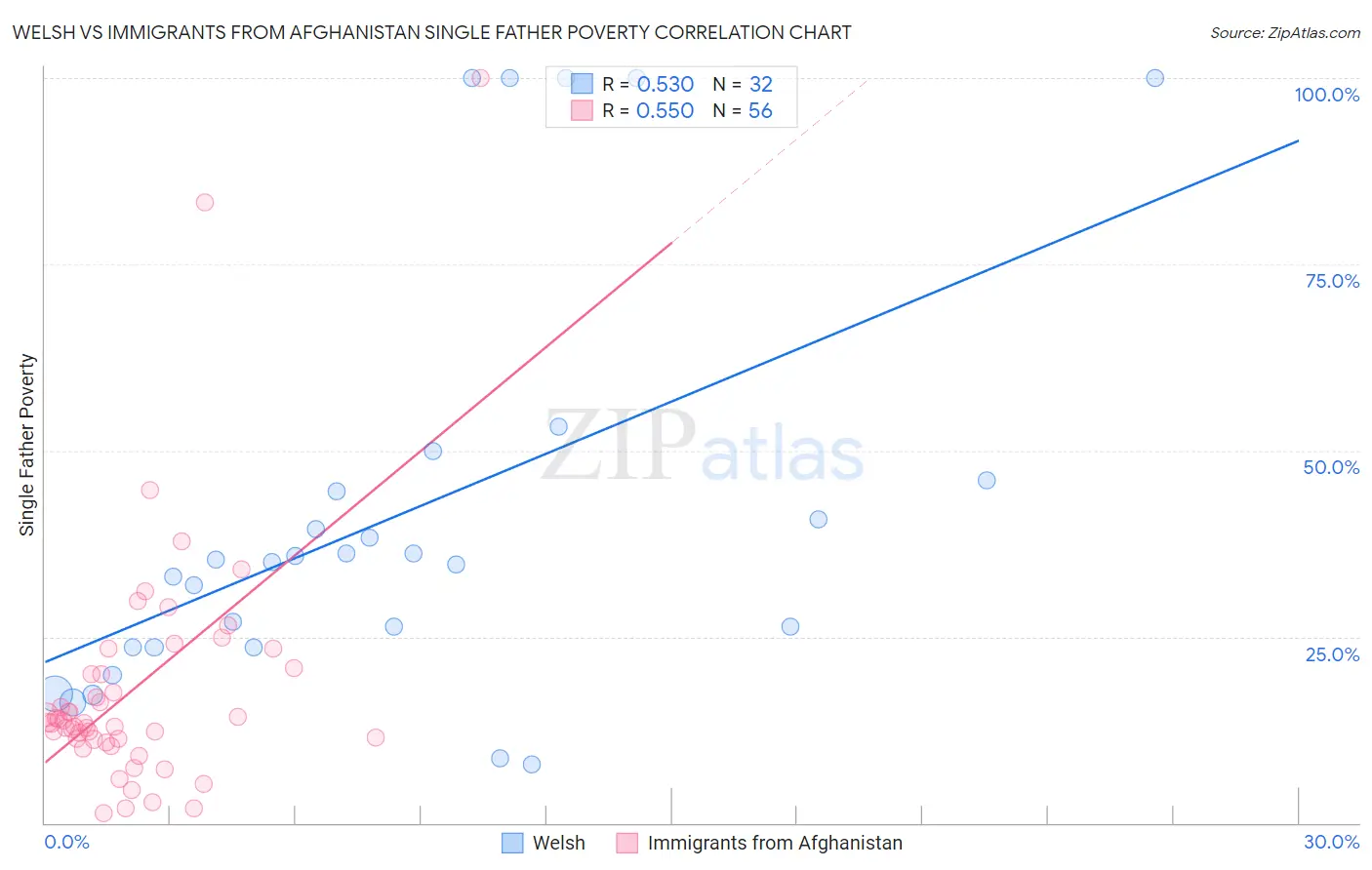 Welsh vs Immigrants from Afghanistan Single Father Poverty