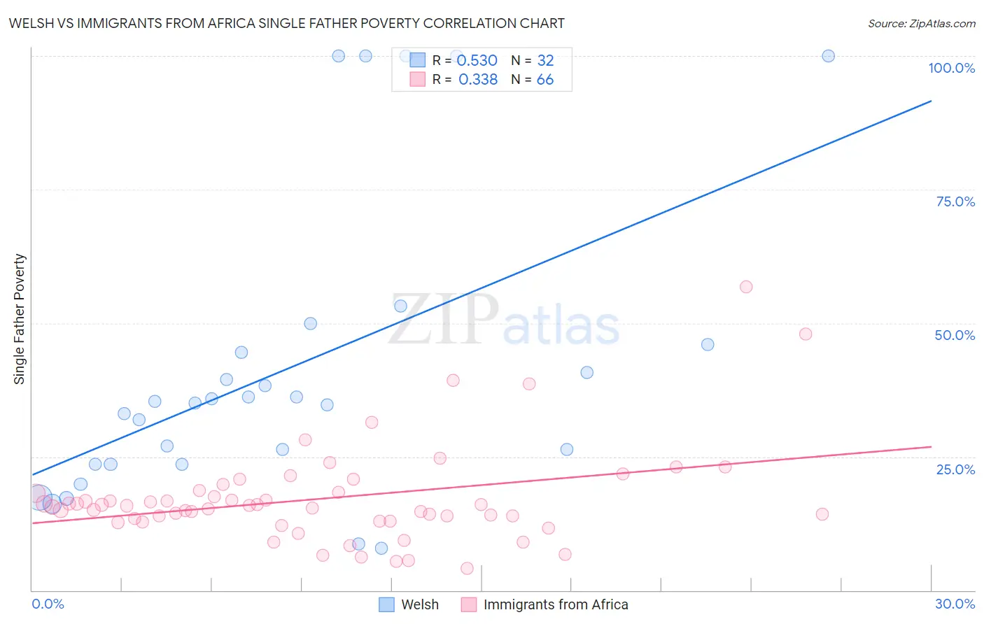 Welsh vs Immigrants from Africa Single Father Poverty