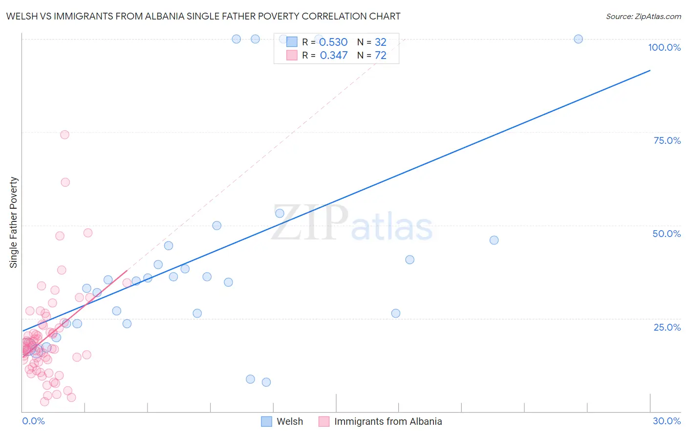 Welsh vs Immigrants from Albania Single Father Poverty