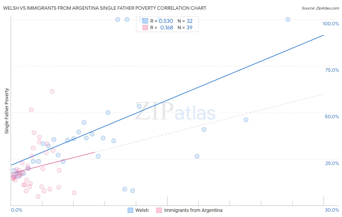 Welsh vs Immigrants from Argentina Single Father Poverty