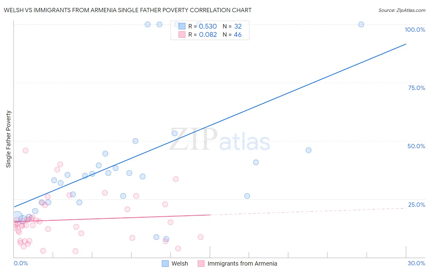 Welsh vs Immigrants from Armenia Single Father Poverty