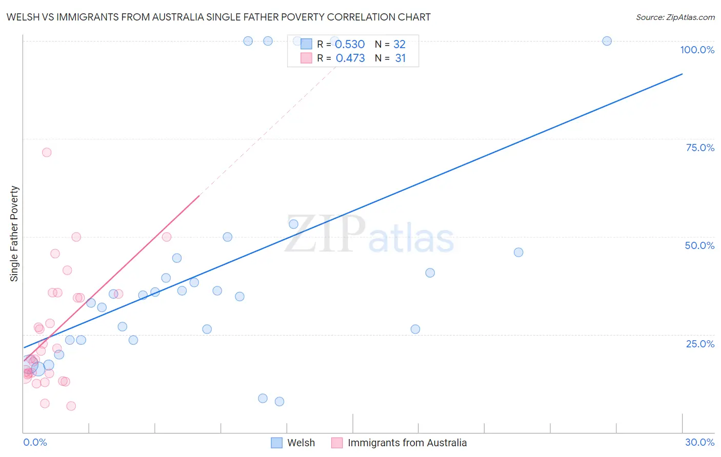 Welsh vs Immigrants from Australia Single Father Poverty