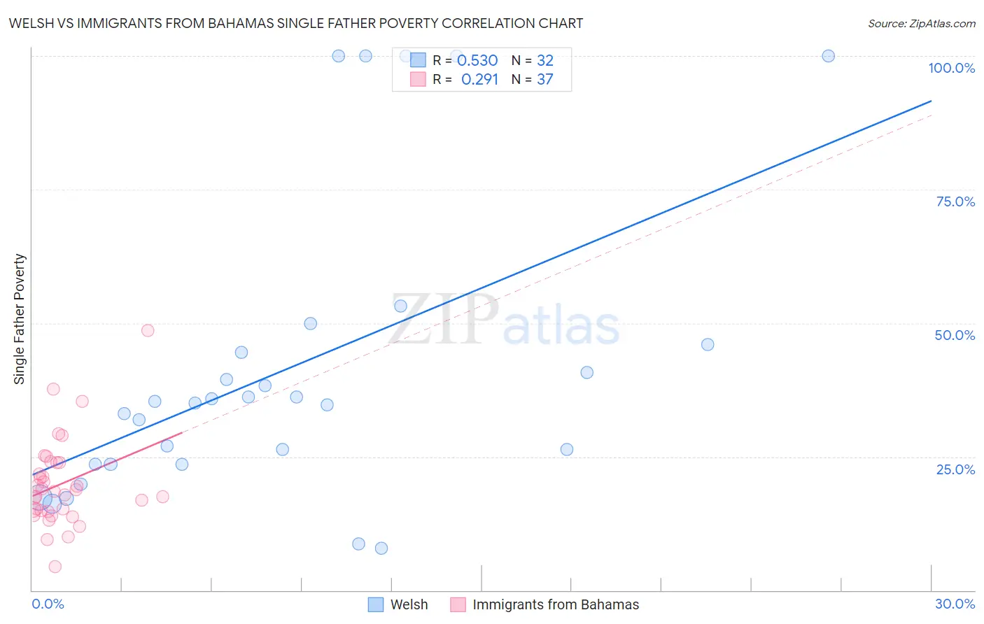 Welsh vs Immigrants from Bahamas Single Father Poverty
